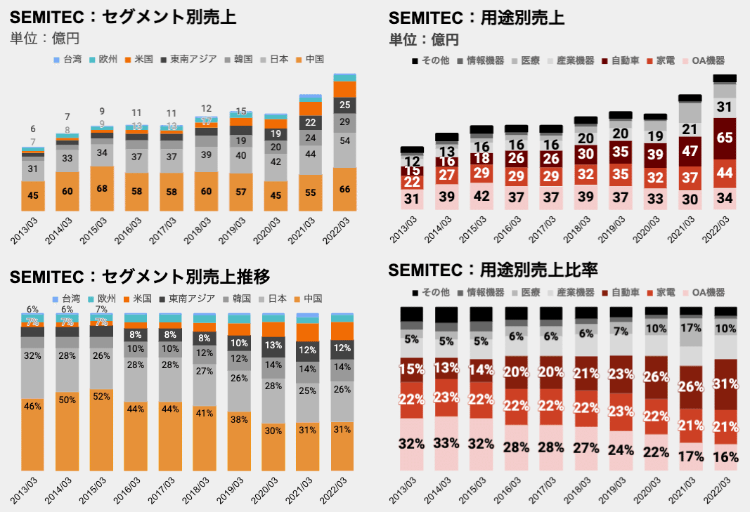 #41 【SEMITEC 事業推移】サーミスタセンサー。自動車関連の販売は大幅に拡大!|EC・小売・IT 研究ノート