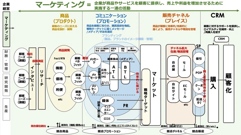 “マーケティング”全体像をズバリ一枚絵にしてみました。|ナショクラマーケ部門のマネージャー|note