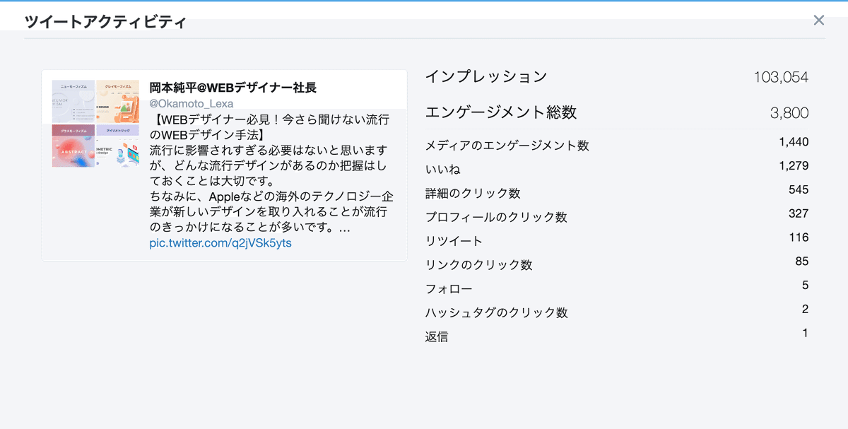 フォロワー100人くらいなのに10万インプレッションいった