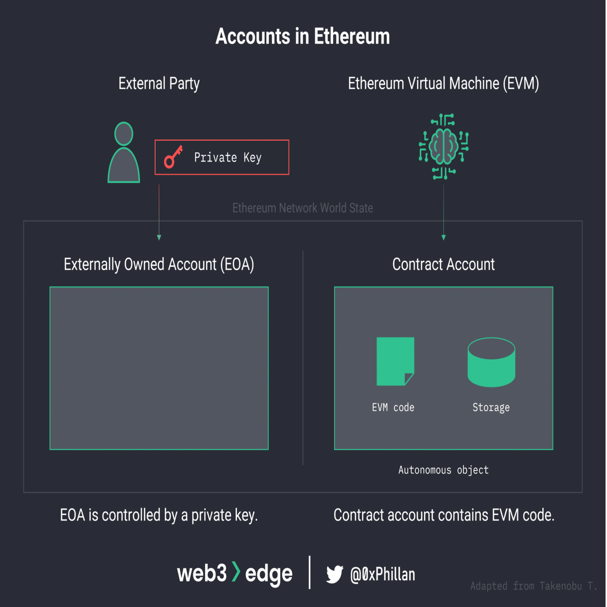 EIP-4337 と Account Abstraction｜YoshitakaOkayama