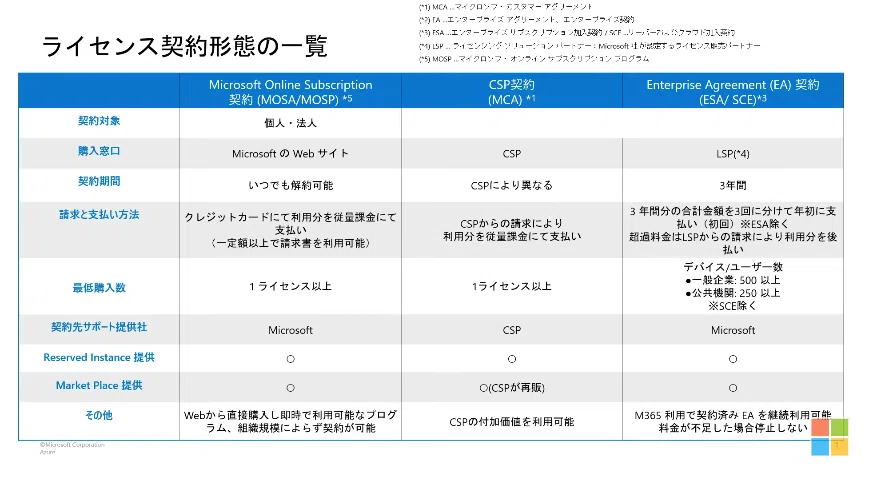 動画紹介】Microsoft Azure 利用ガイド -2章 Microsoft Azure