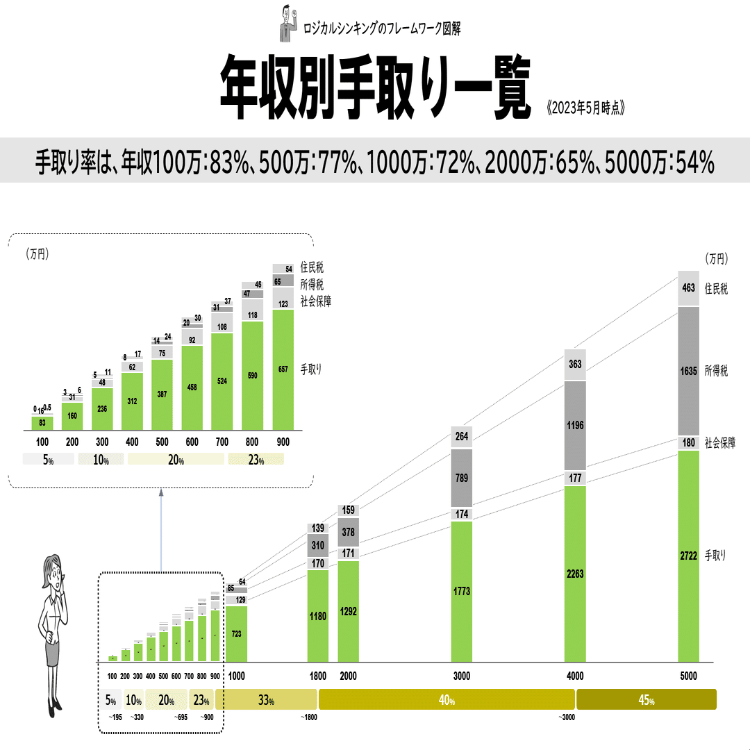 年収別手取り一覧【図解】｜吉澤準特｜ロジカルシンキング＆図解