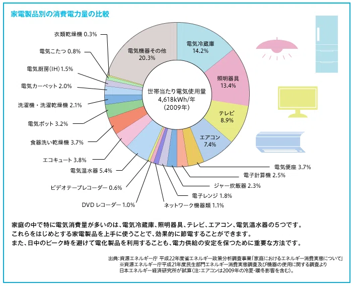 家庭の節電。ムダな電力使用をやめましょう（再編集）｜情報処理40年