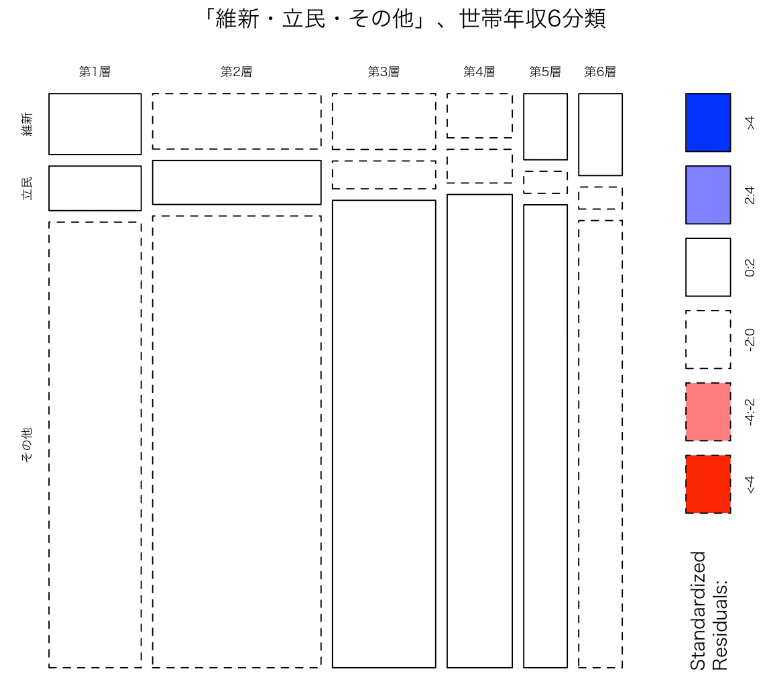 世論調査における政党支持と回答者の世帯年収との関係について 世論調査における政党支持と回答者の世帯年収との関係について