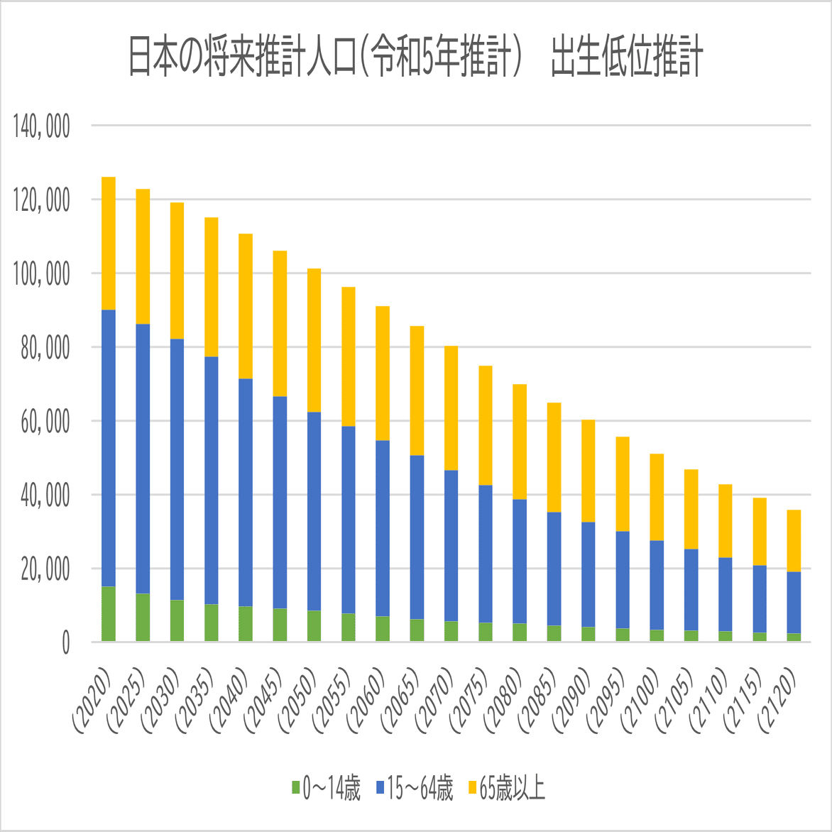 日本の将来推計人口  平成２４年１月推計 /厚生労働統計協会/国立社会保障・人口問題研究所（単行本） 日本の将来推計人口① ～ 少子化・高齢化はさらに深刻に – 高松