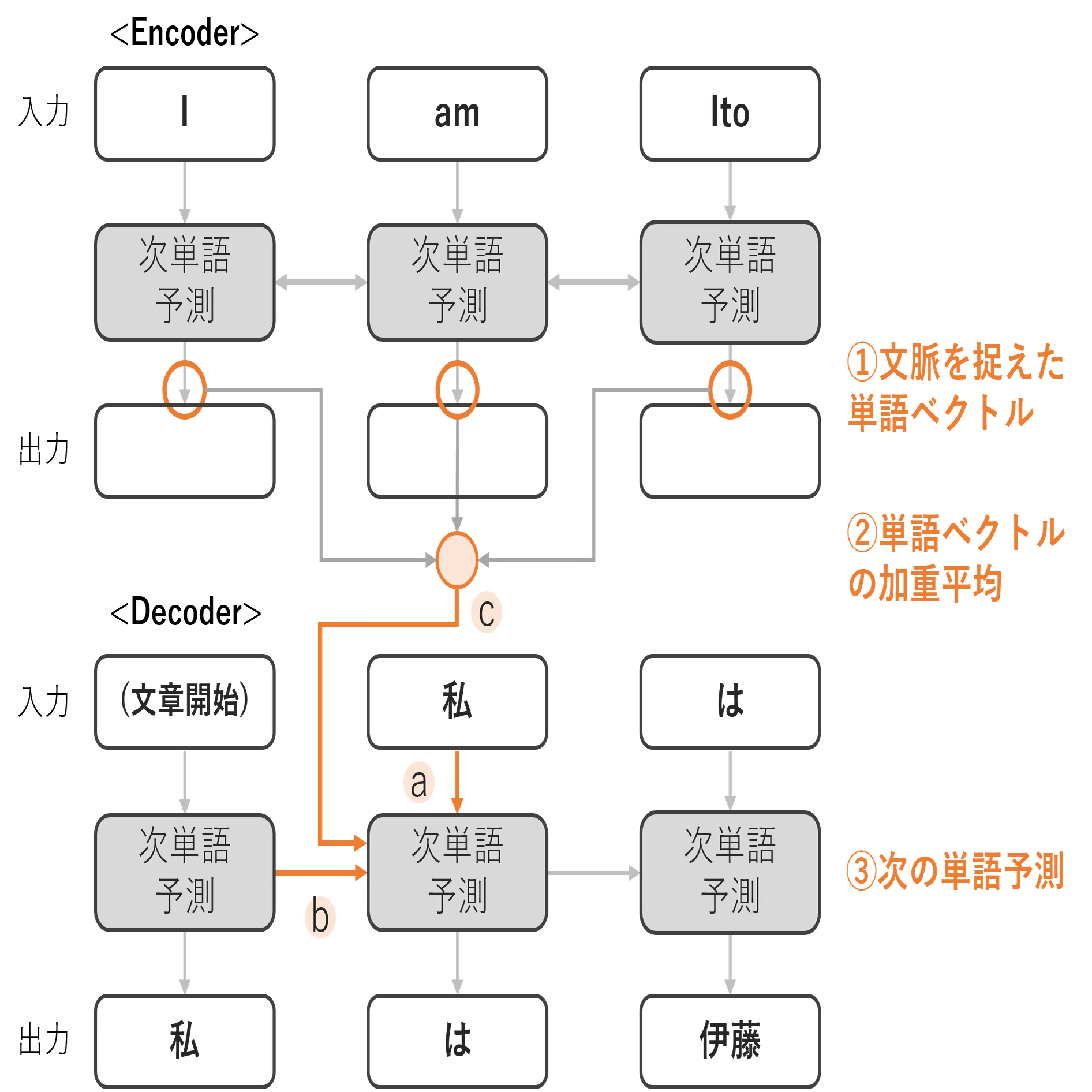 文系非エンジニアがChatGPT / LLMを数式なしで解説してみる｜Yuichiro