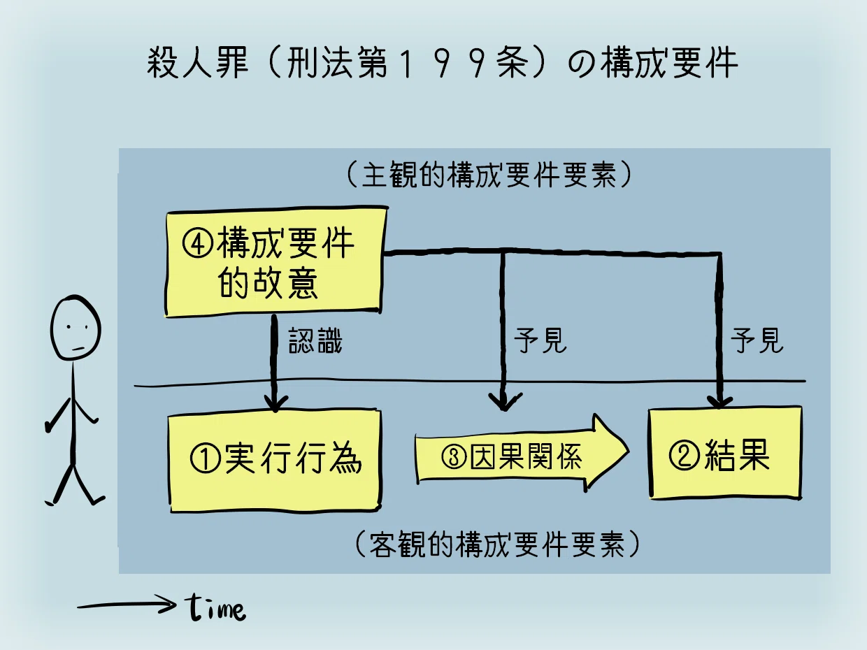 学ぼう‼刑法】「事実の錯誤とは、認識した事実と発生した事実とが