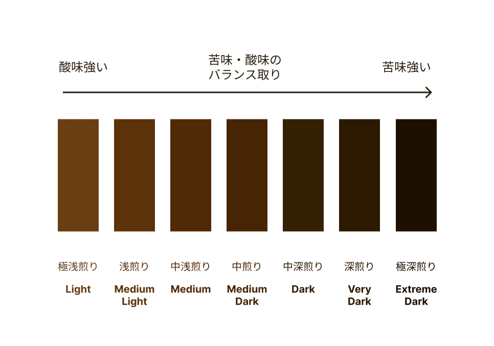 7種の焙煎度のカラーイメージ