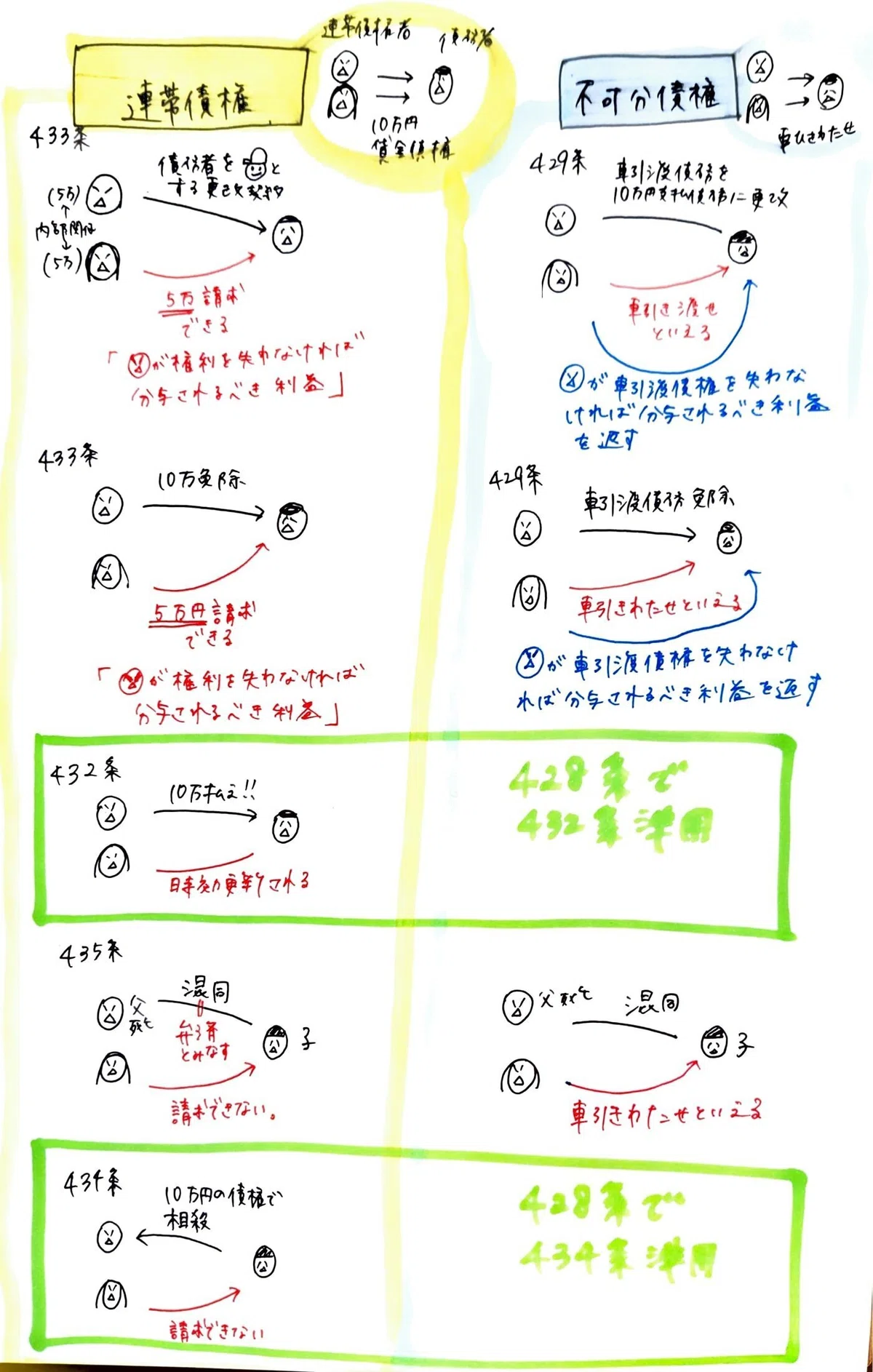 法律イラスト 連帯債権・債務 不可分債権・債務|熊野芽吹(ゆやめぶき)/予備試験・司法試験講師
