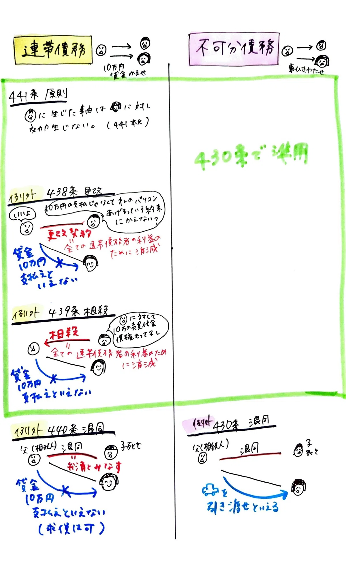 法律イラスト 連帯債権・債務 不可分債権・債務|熊野芽吹(ゆやめぶき)/予備試験・司法試験講師