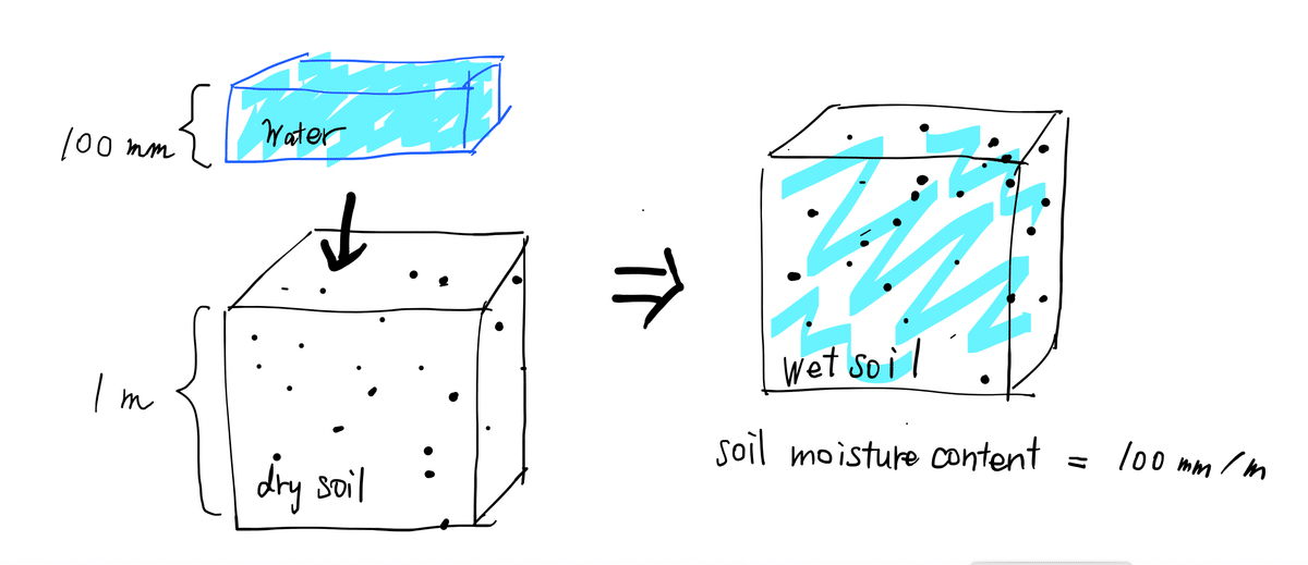 洋書＜GeoEcology＞【SOIL HYDROLOGY】＜土壌の水分動態＞ Applied Soil Hydrology | SpringerLink