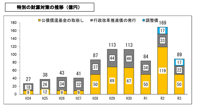 行政改革推進債がもたらす負の遺産 ~行革とは名前ばかりの悪手 行政改革推進債がもたらす負の遺産 ~行革とは名前ばかりの悪手
