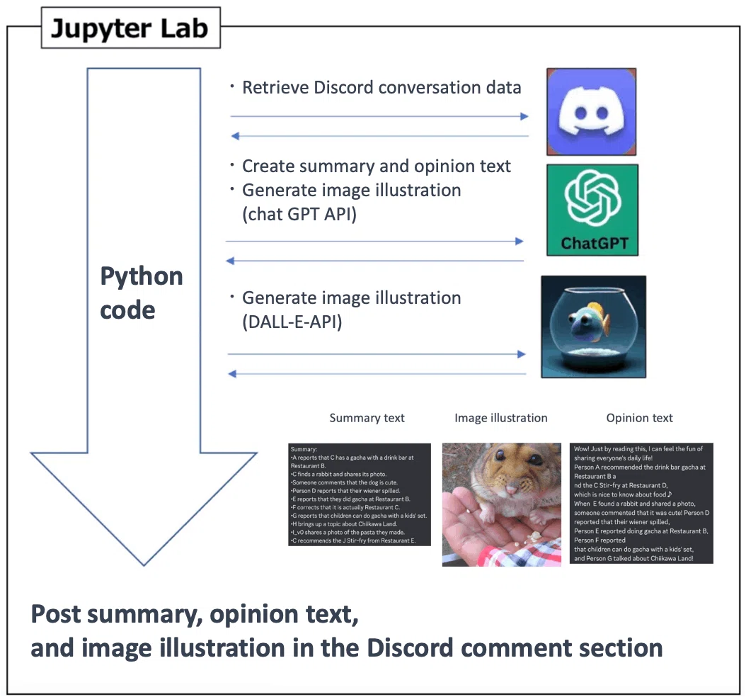 [Source code available] Development of a Discord comment summarizing ...