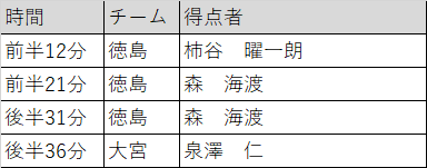 時間	チーム	得点者 前半12分	徳島	柿谷　曜一朗 前半21分	徳島	森　海渡 後半31分	徳島	森　海渡 後半36分	大宮	泉澤　仁