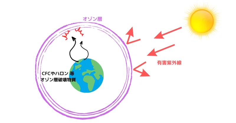 オゾン層を知ろう!地球環境の守り手としての意義と役割|オゾンの取扱説明書