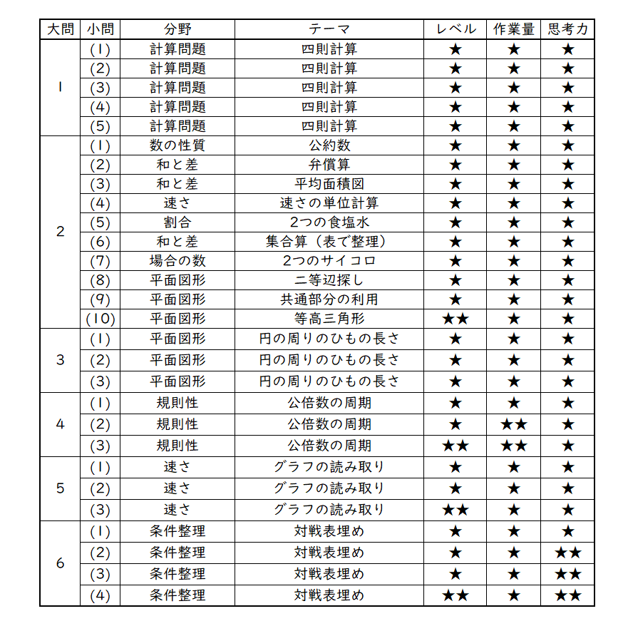 2023年 成城学園中 算数分析｜うえたけ