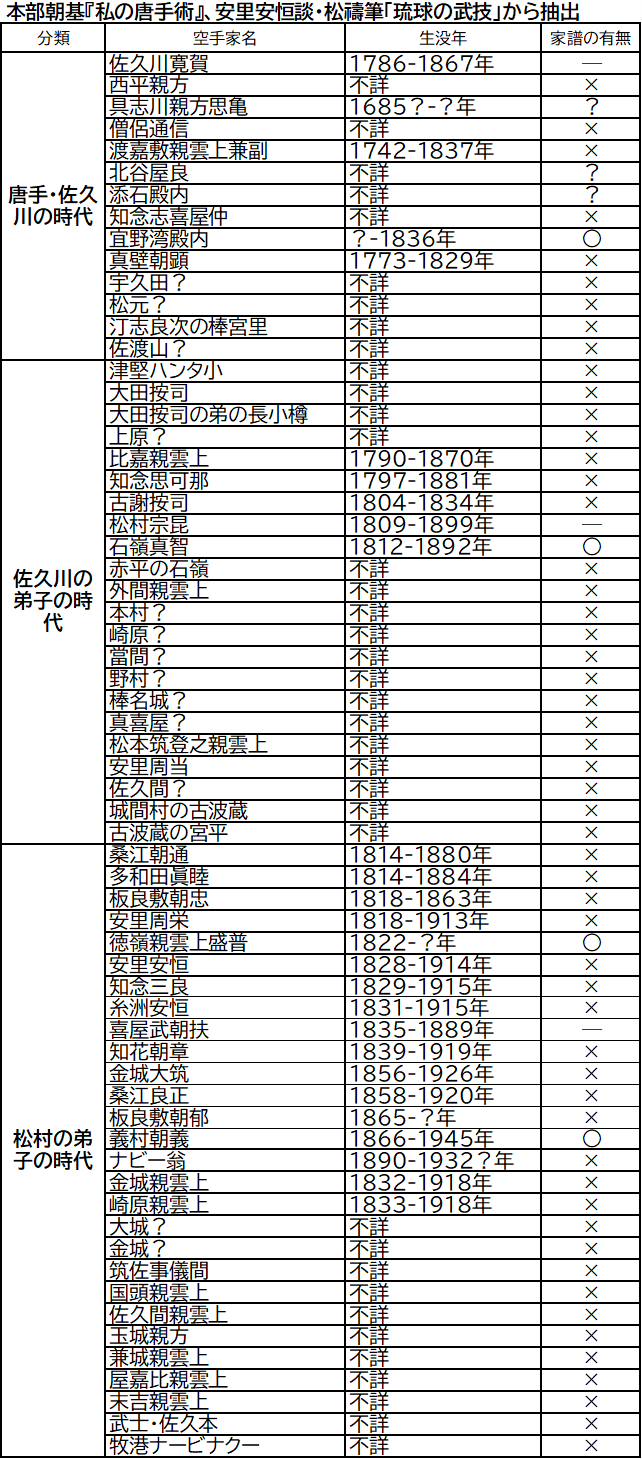 沖縄空手の古層を掘ると現れた人物｜Studies｜志村まうしろ