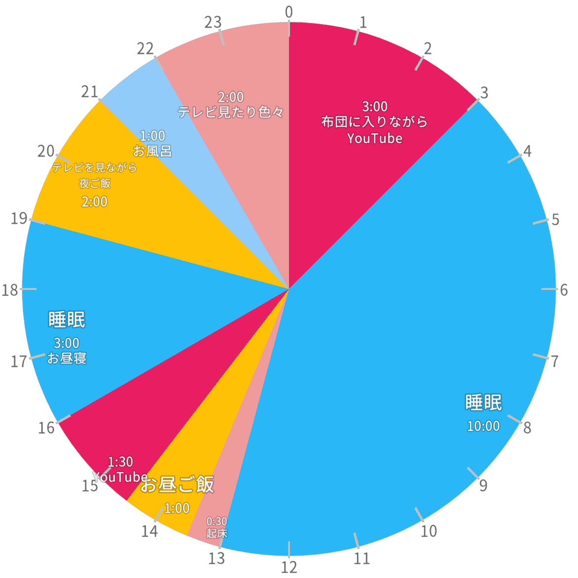休日の一日を円グラフに表してみたよ｜すい