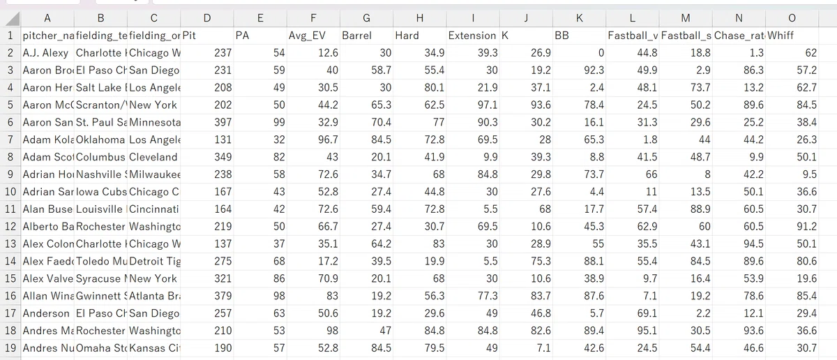 Milb Stats 【MiLB】RとExcelでMiLB Percentile Rankingsを作成する|a.na.n.