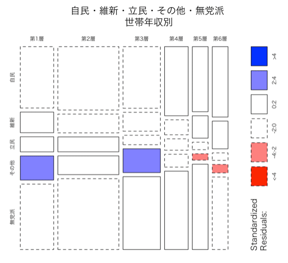 世論調査における政党支持と回答者の世帯年収との関係について 世論調査における政党支持と回答者の世帯年収との関係について