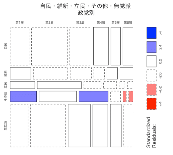 世論調査における政党支持と回答者の世帯年収との関係について 世論調査における政党支持と回答者の世帯年収との関係について