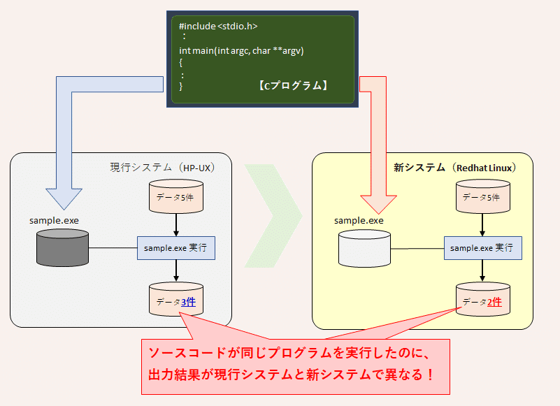 マイグレーションTips】Cのプログラム移植/移植後に見つかる潜在バグ