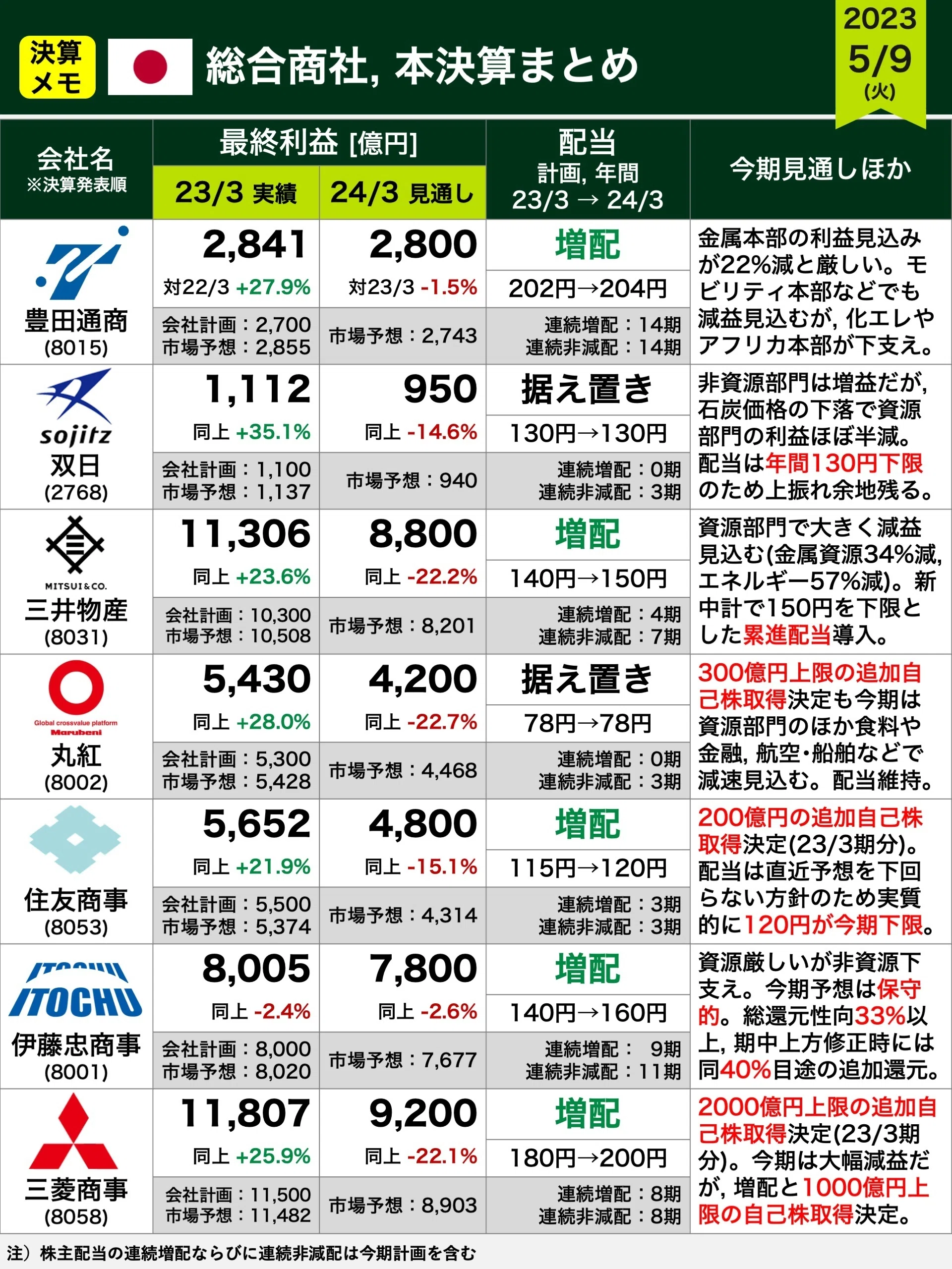 決算メモ】総合商社、23年3月期本決算まとめ｜池田伸太郎