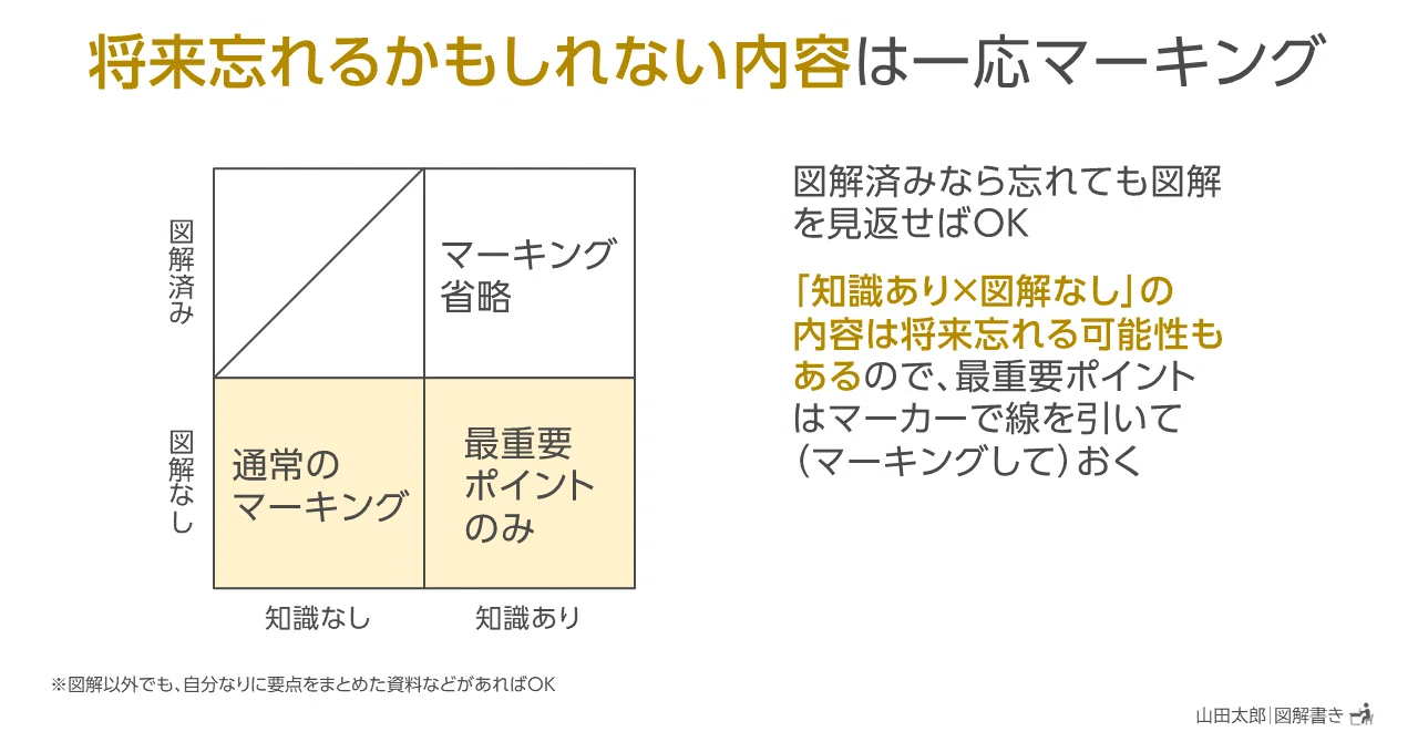 図解1767～1769】「図解済みの内容」はマーキング省略OK｜山田太郎