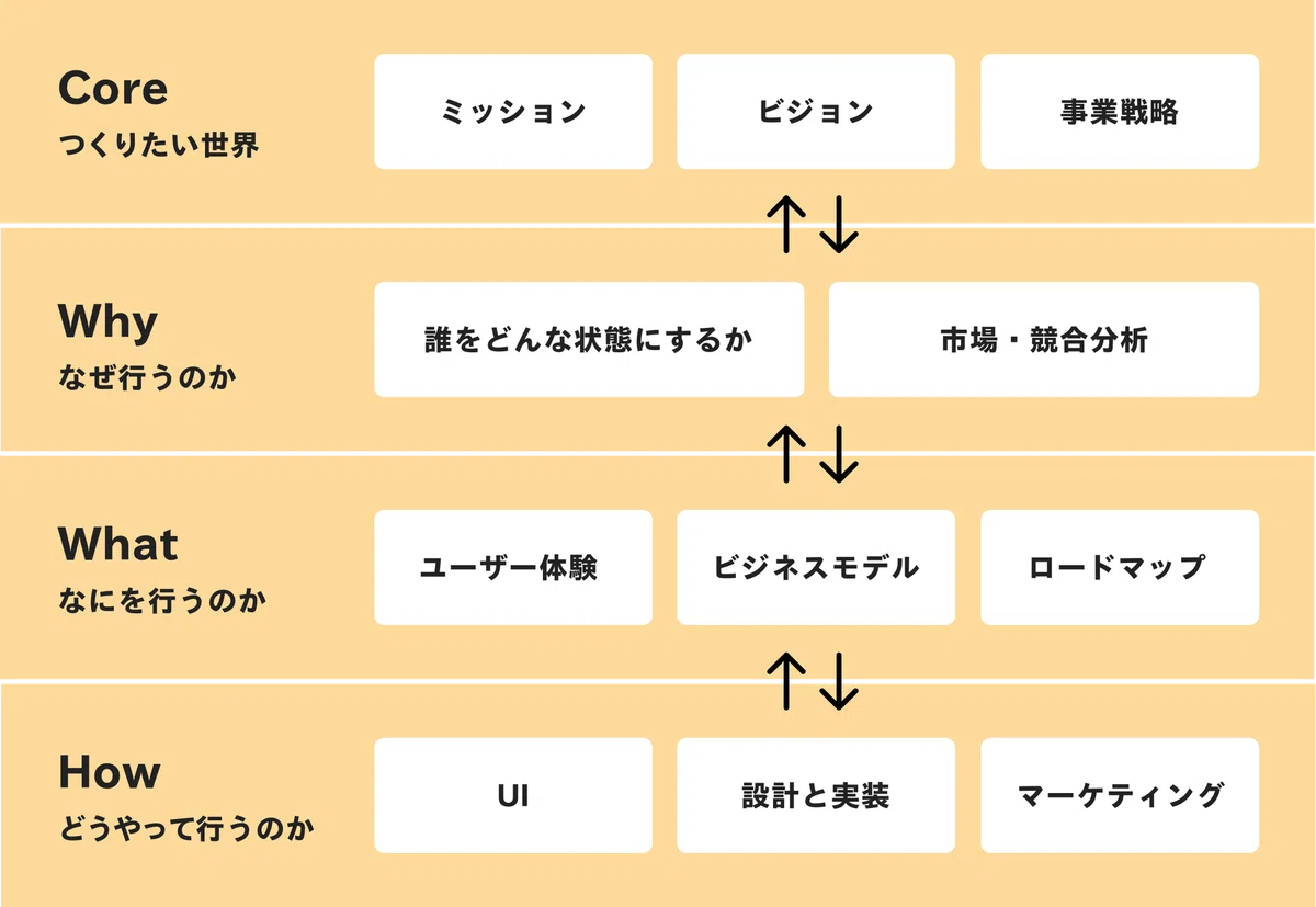 プロダクトづくりでの行き来