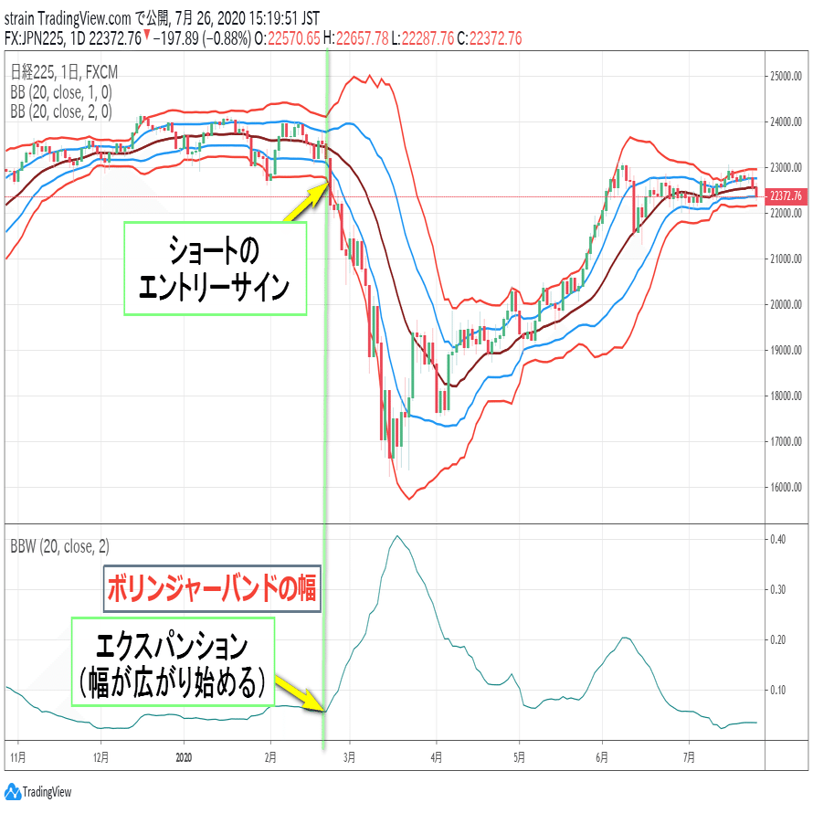 ボリンジャーバンドの正しい使い方をマスターしよう｜TradingViewの使い方教室