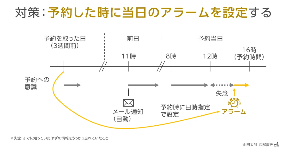 図解1774,1775】うっかりさんには「予約時間直前のアラーム」が