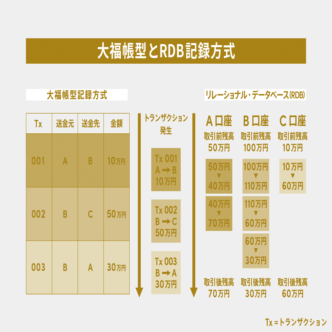 ホントにわかるブロックチェーン１ ブロックチェーンとは？｜De Beyond-デジタル通貨入門メディア【ディーカレットDCP】