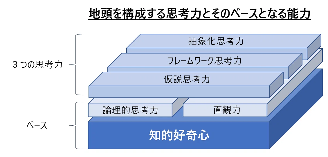 地頭を後天的に鍛える – 地頭 自頭 どっち – 地頭力とは？高い人の特徴と鍛える方法を解説 – ETHEO