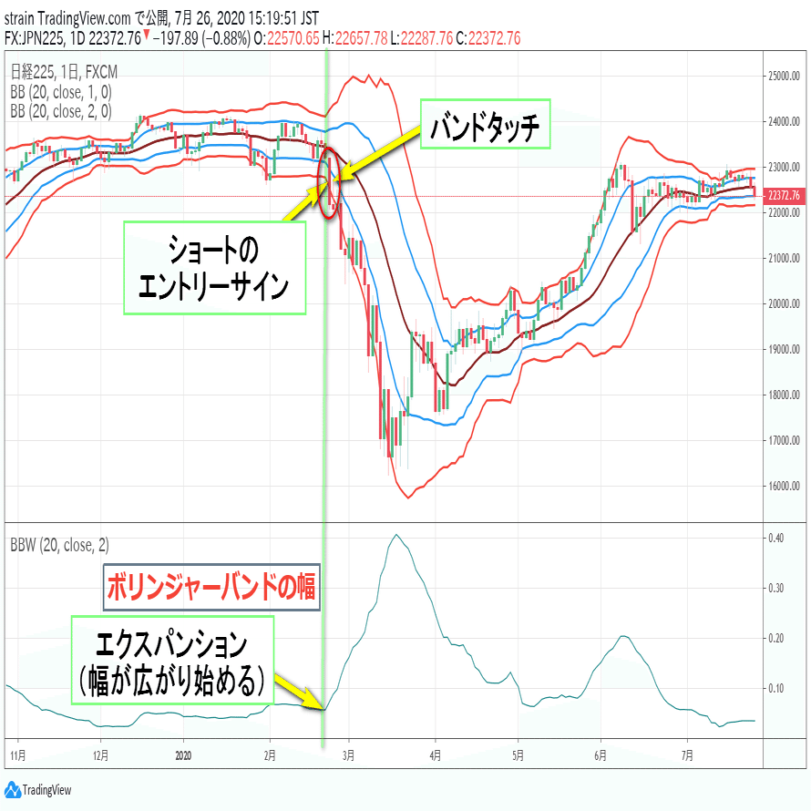 ボリンジャーバンドの正しい使い方をマスターしよう｜TradingViewの使い方教室
