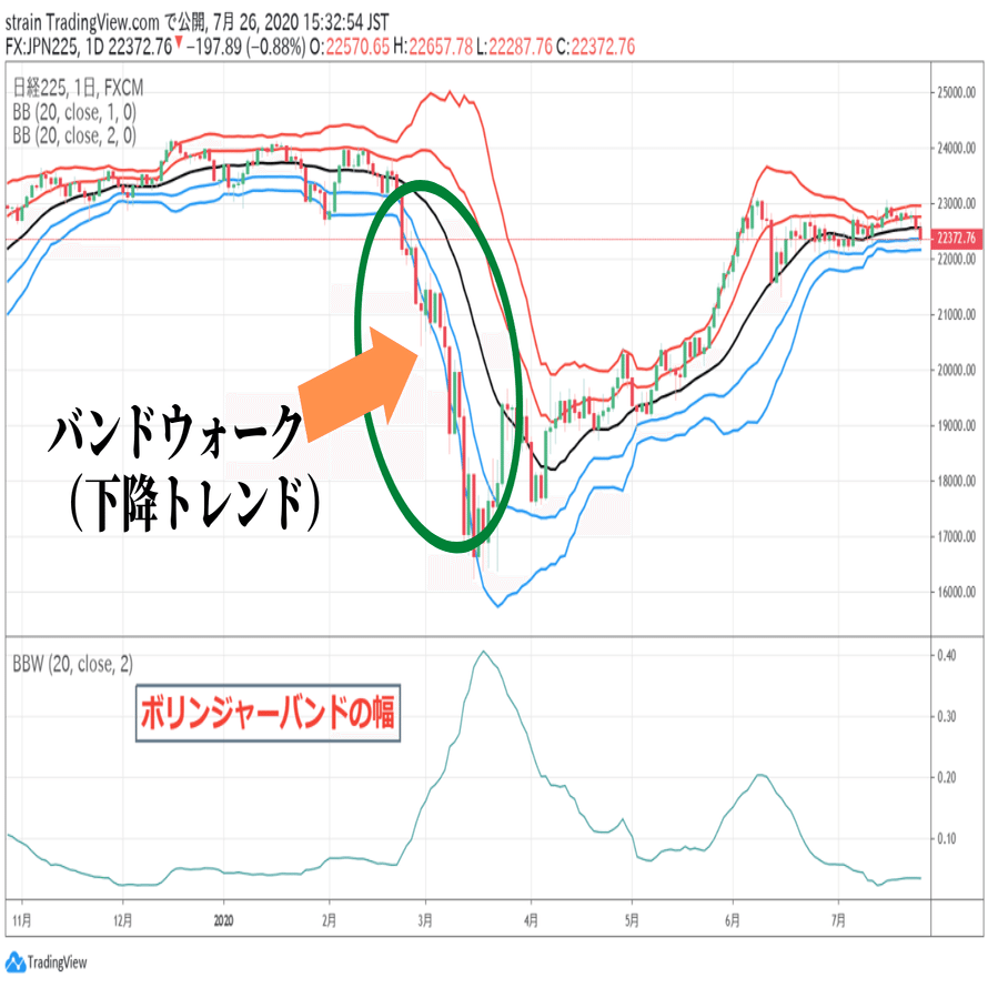 ボリンジャーバンドの正しい使い方をマスターしよう｜TradingViewの使い方教室