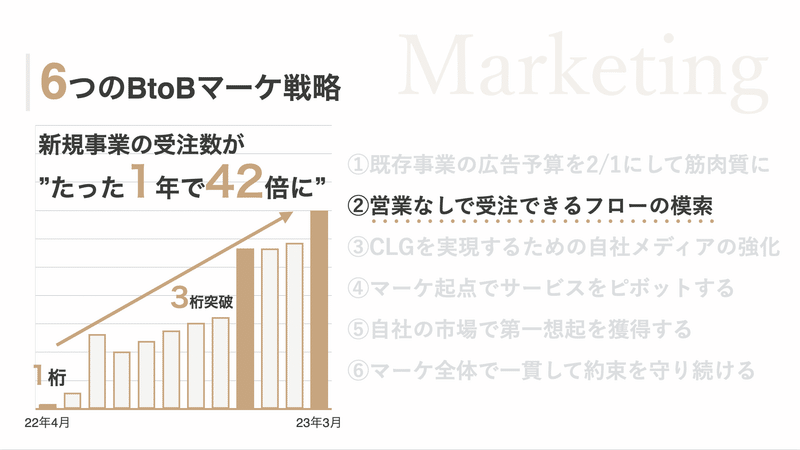 1桁→3桁の受注数UPを実現した6つのBtoBマーケ戦略とその全プロセス 