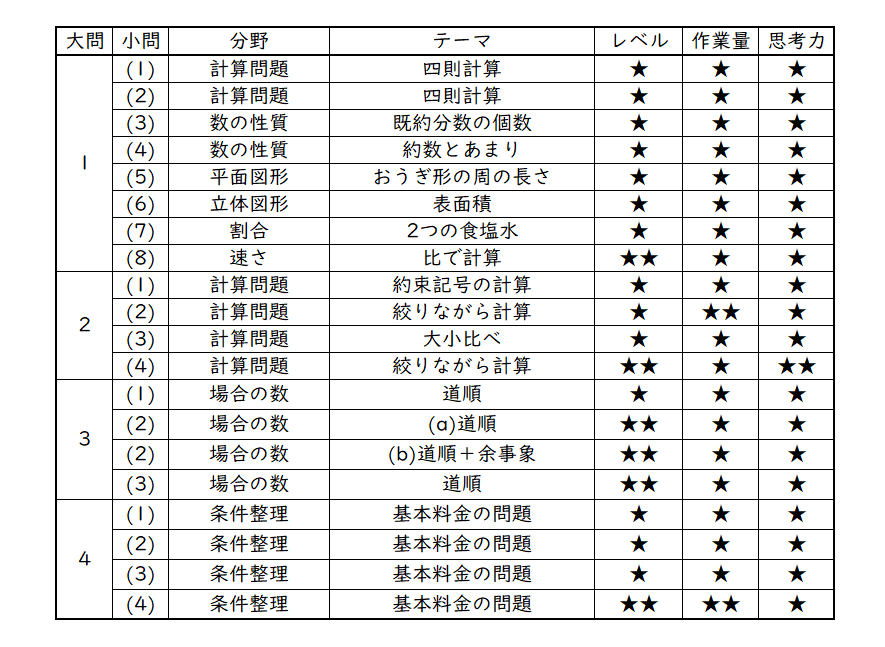 2023年 茗溪学園中 算数分析｜うえたけ