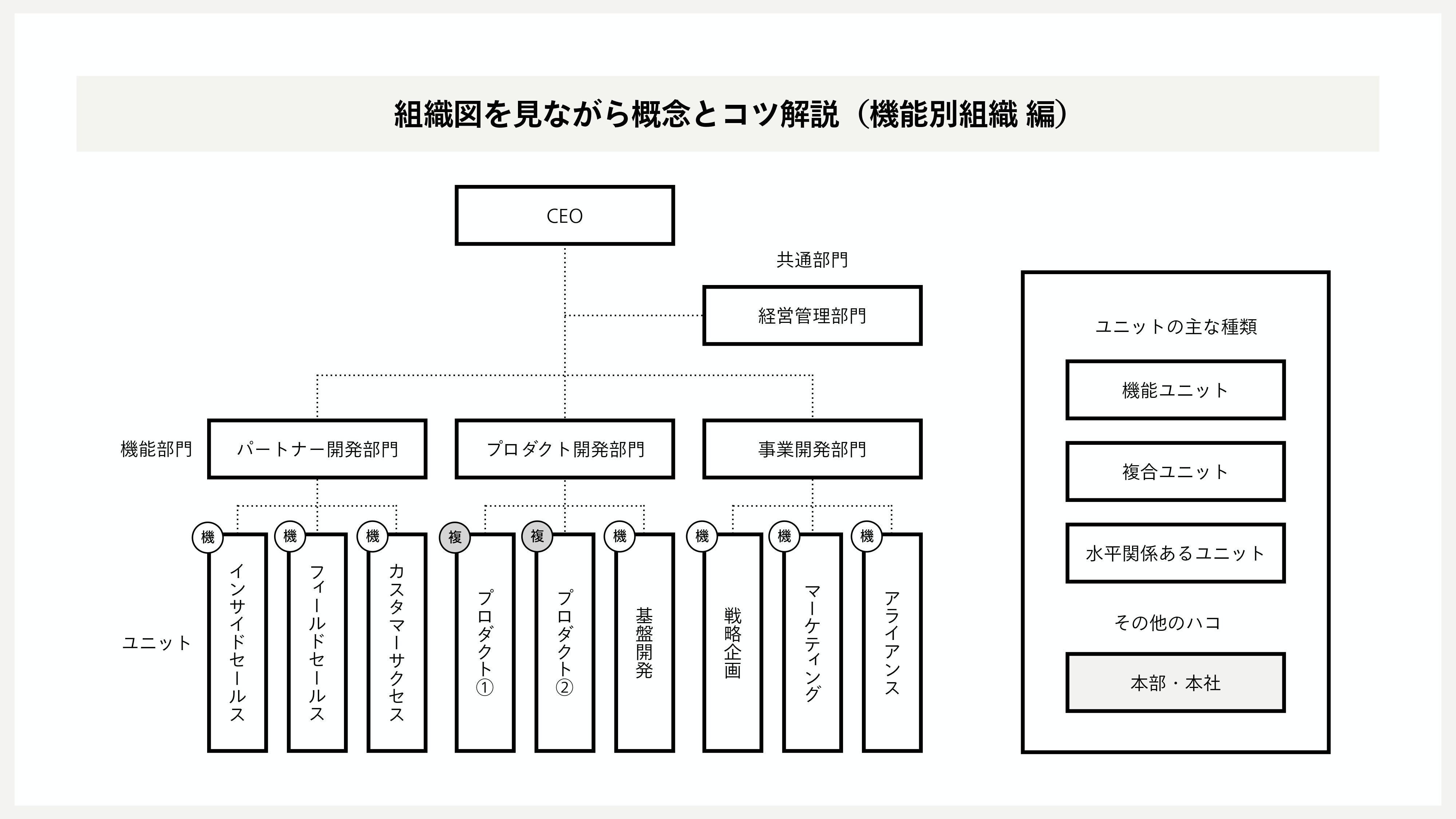 組織デザインの「3つの基本構造」──機能別組織、事業部制組織