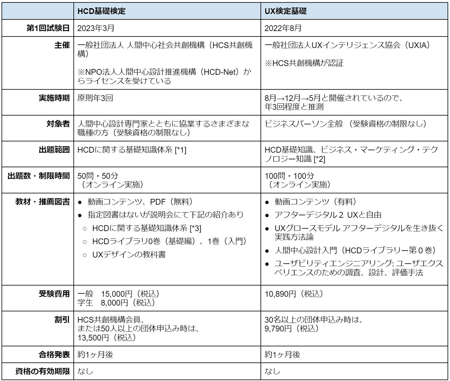 シニアUXデザイナーが「HCD基礎検定」を受験してきました｜イルグルム