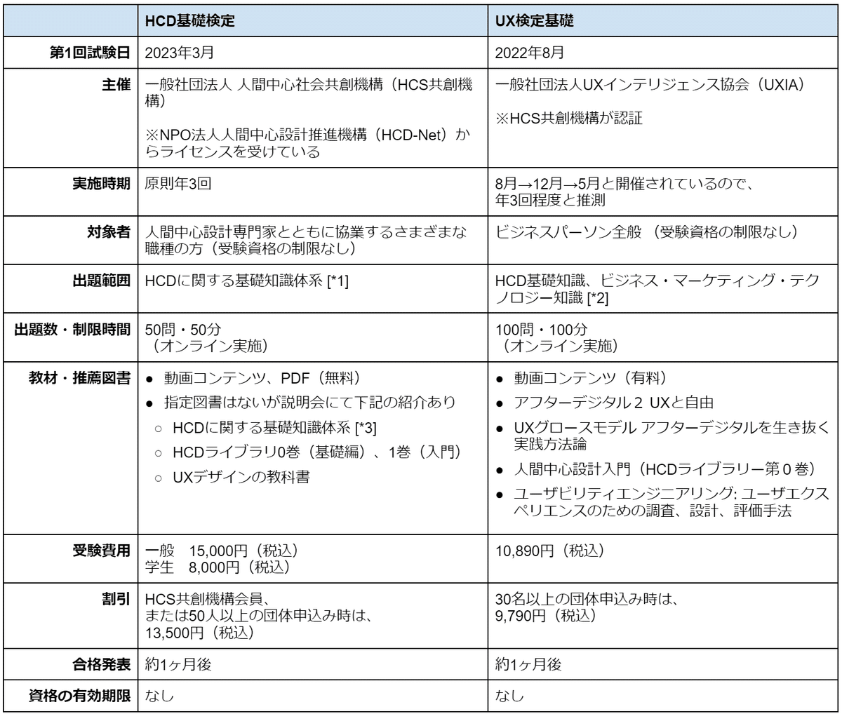 UX検定基礎 HCD基礎検定 対策テキスト 4冊セット UX検定基礎（HCD検