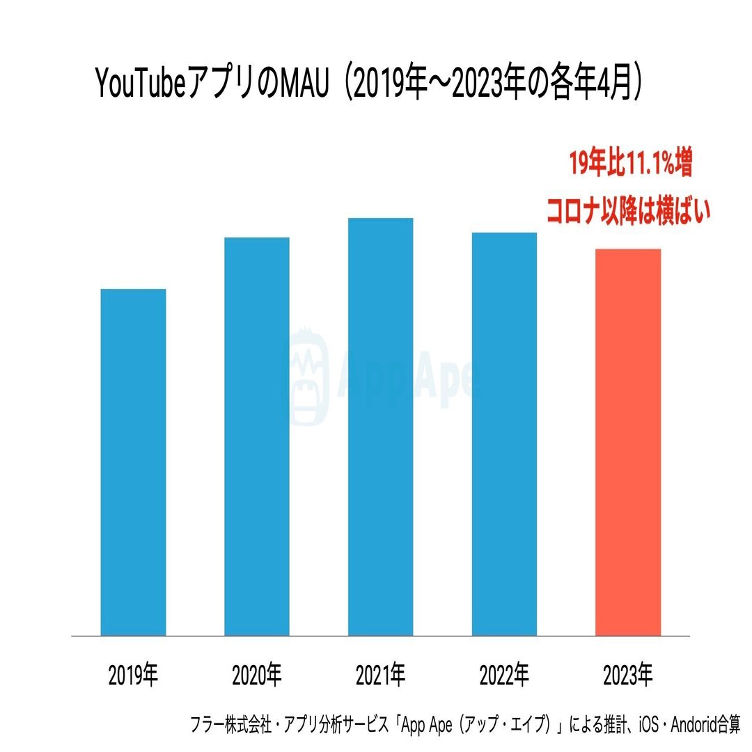 YouTubeが一番よく見られる時間帯と、平日と休日の視聴時間帯の違い｜フラーのデジタルノート