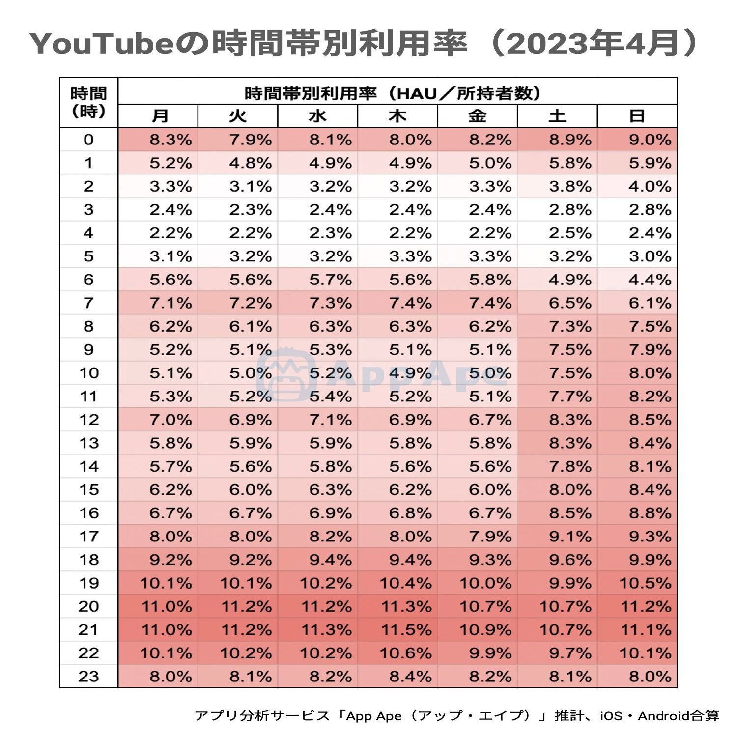 動画視聴 朝時間帯 ピーク