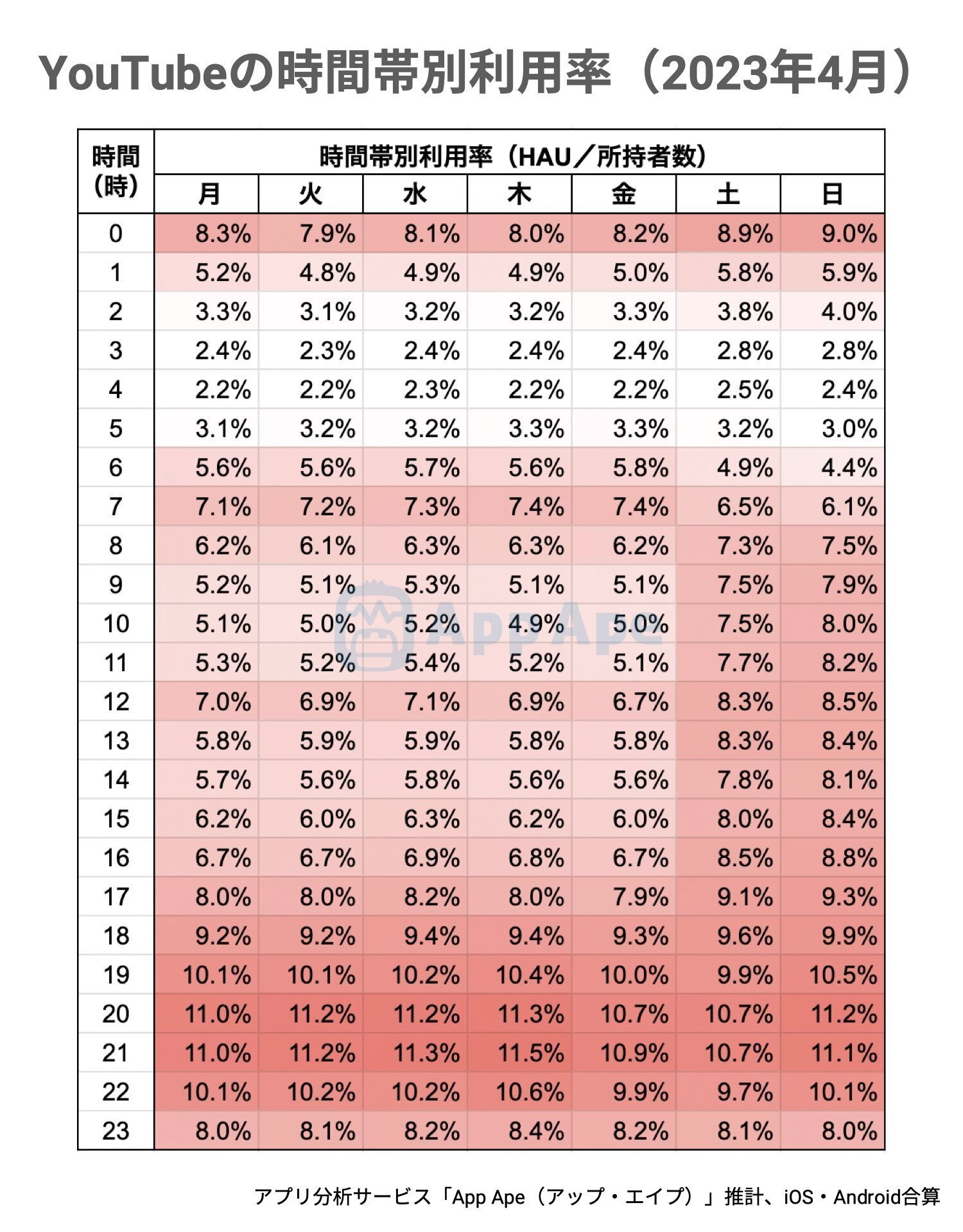 動画視聴 朝時間帯 ピーク