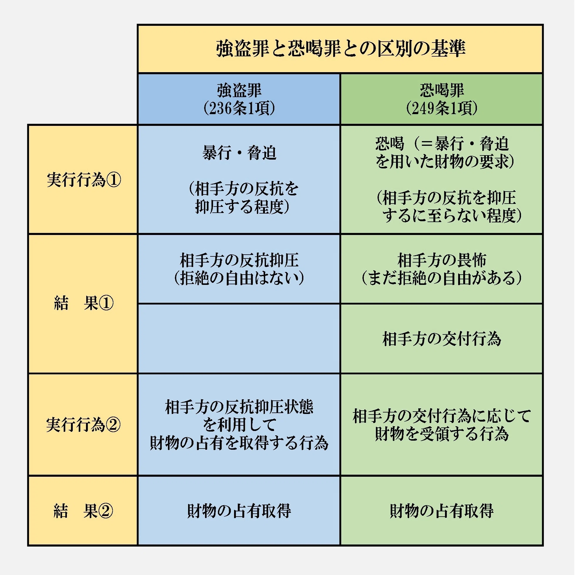 強盗 窃盗 違い