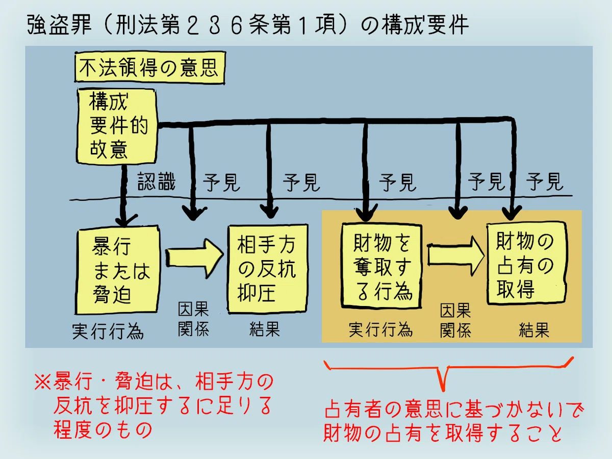 【学ぼう‼刑法】「他人の財物を占有者の意思に反して自己または第三者の占有下に移転すること」という窃取の定義について|杉山博亮