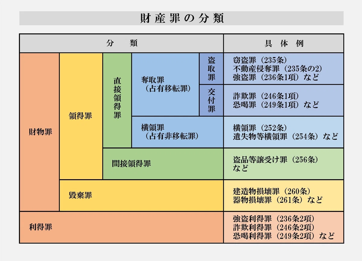 【学ぼう‼刑法】「他人の財物を占有者の意思に反して自己または第三者の占有下に移転すること」という窃取の定義について|杉山博亮