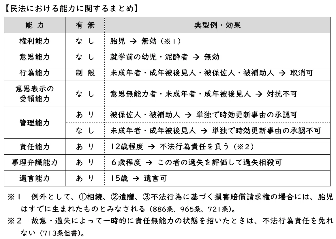民法上の「○○能力」まとめ｜伊藤塾 司法書士試験科