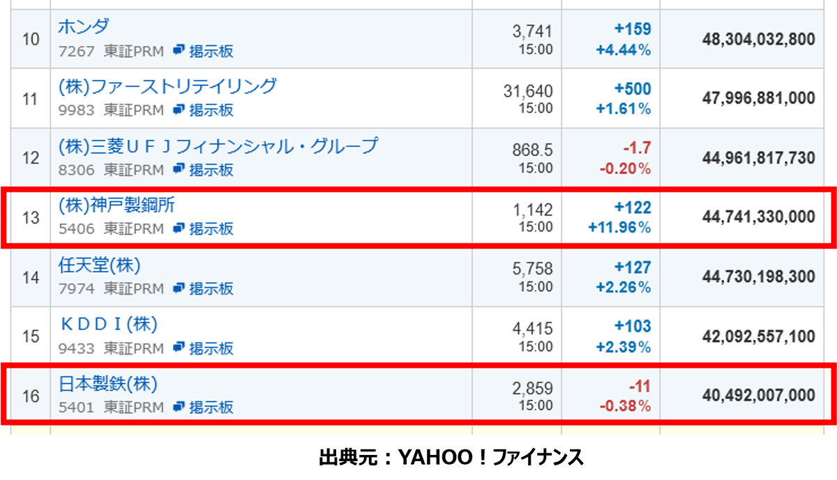 鉄鋼株】23/5/12(金) 神戸製鋼 好決算株高! 今期は22％増益へ！ 日本製鉄、JFEの株価はどうなる！？｜kabunotobira
