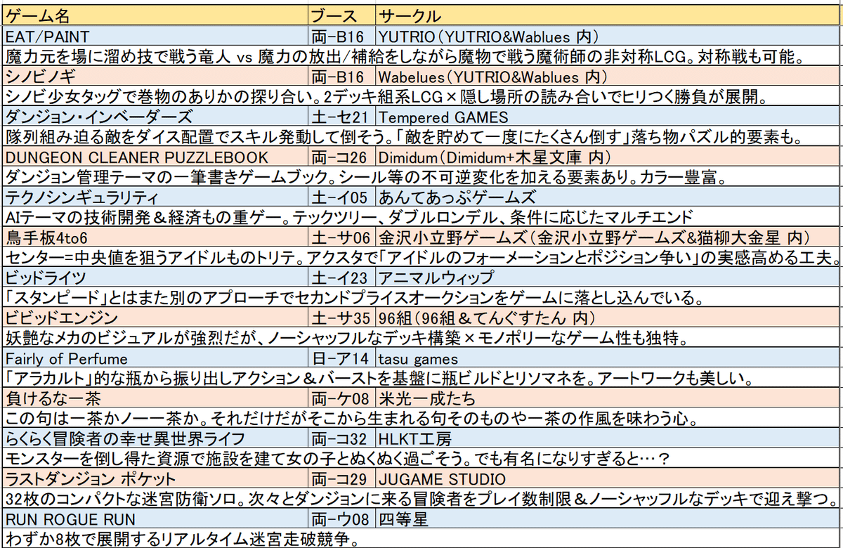 ゲムマ2023春 びーているの注目作品20選+13｜びーている ／ btail