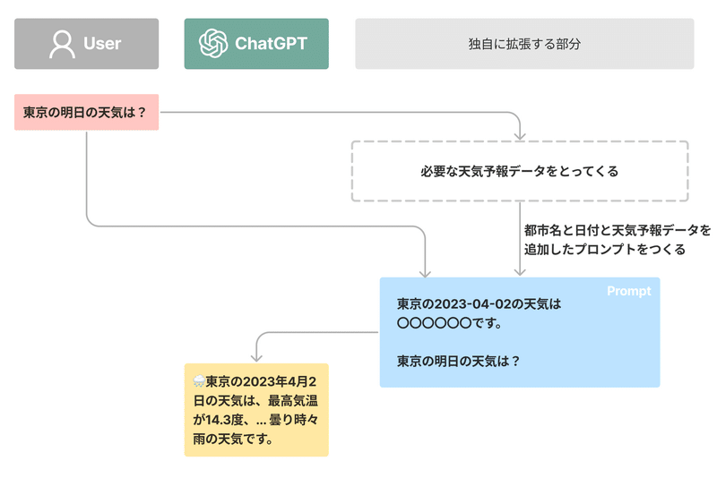 取得したデータを使ってプロンプトをつくる例